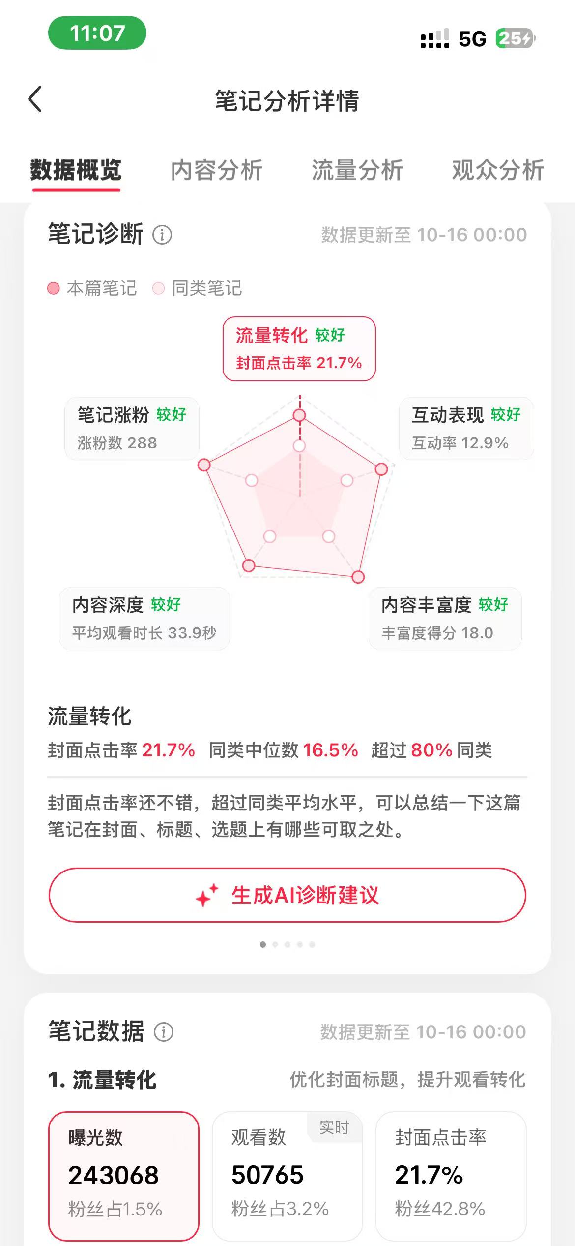 小红书单篇笔记分析截图:曝光243068、观看50765、封面点击率21.7%、涨粉288、互动率12.9%。